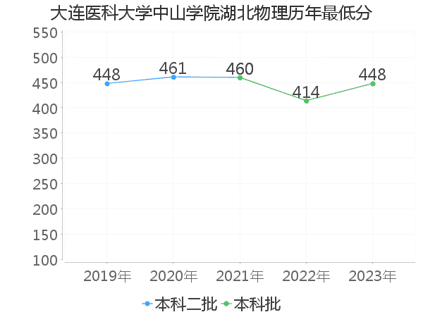 最低分