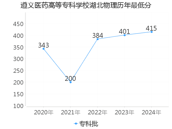 最低分