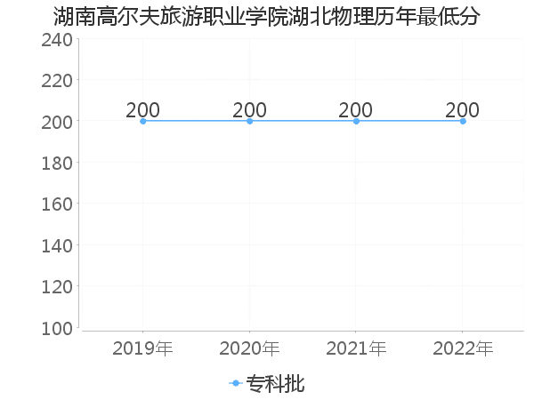 最低分