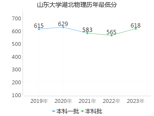 最低分