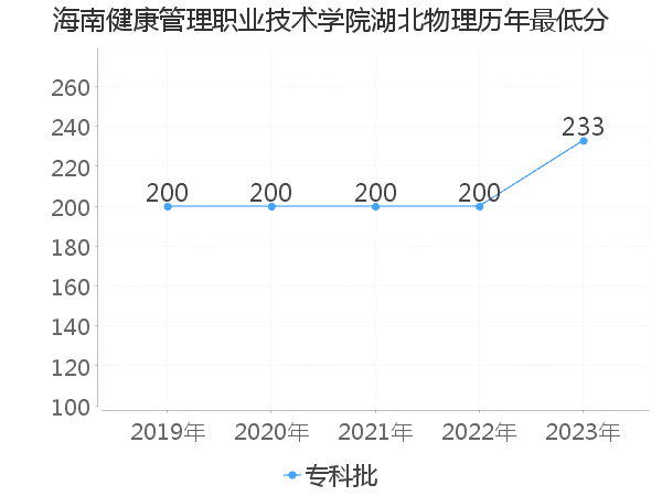 最低分