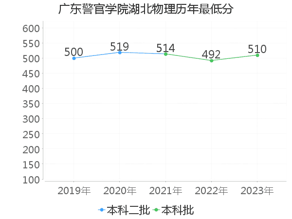 最低分