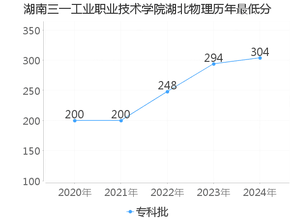 最低分