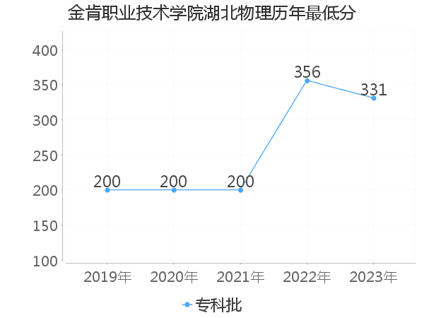 最低分