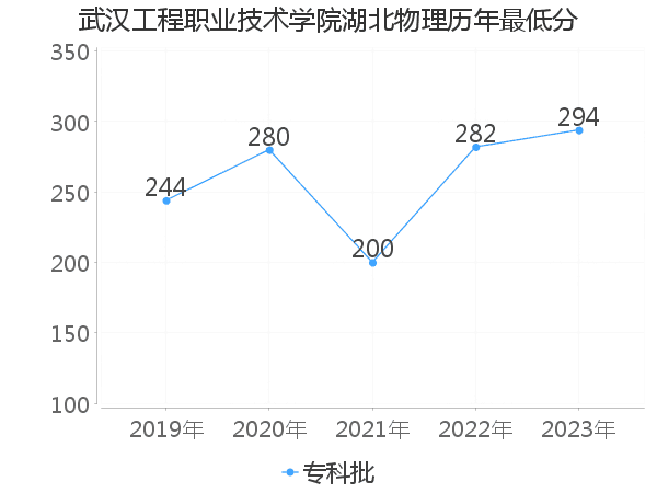 最低分