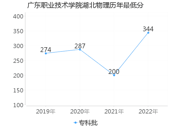 最低分