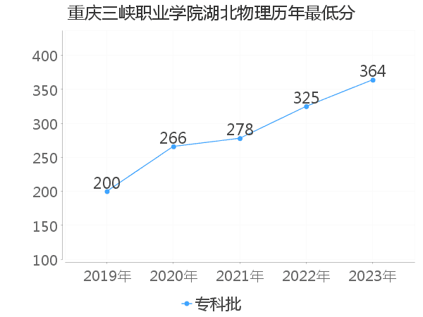 最低分