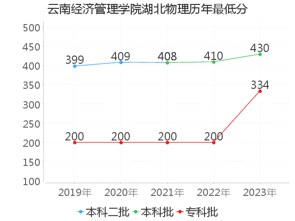 最低分