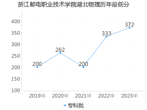 最低分