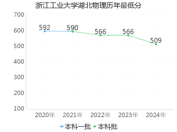 最低分