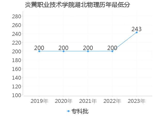 最低分