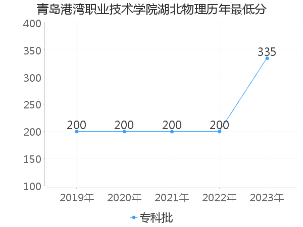 最低分