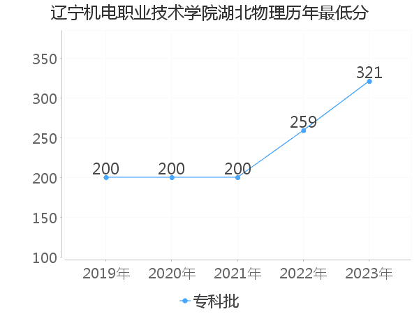 最低分