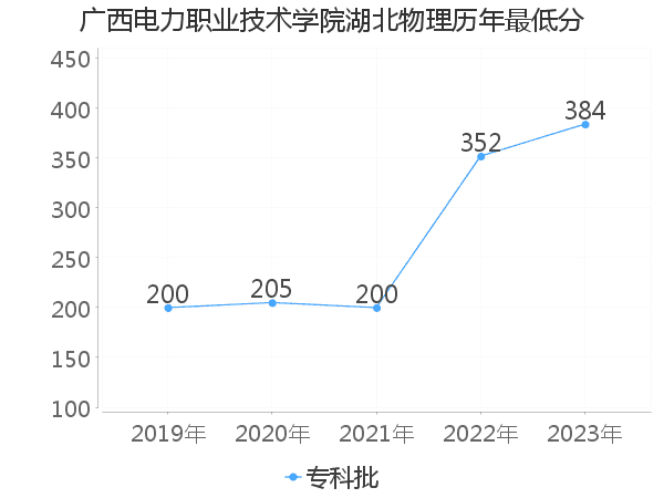 最低分