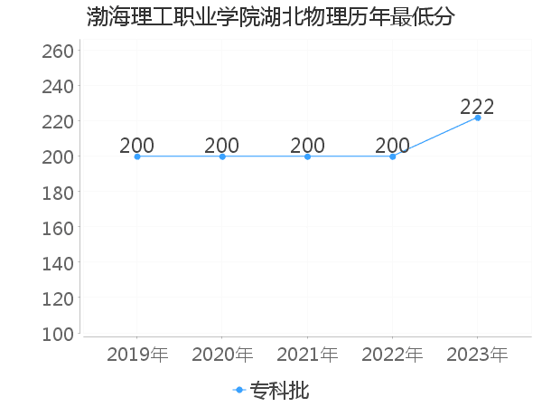 最低分