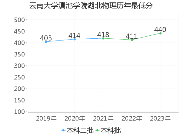 最低分