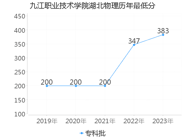 最低分