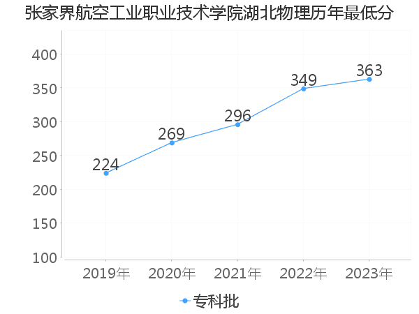 最低分