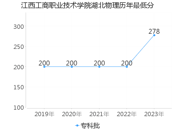 最低分