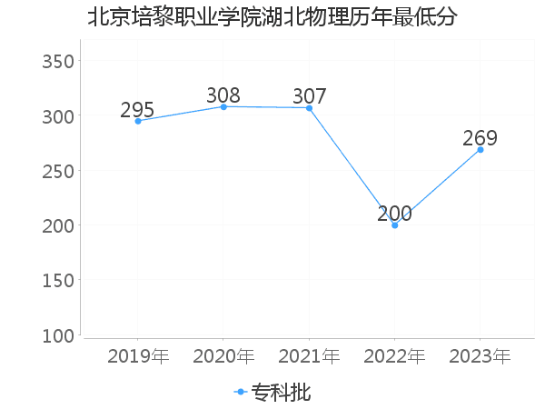 最低分