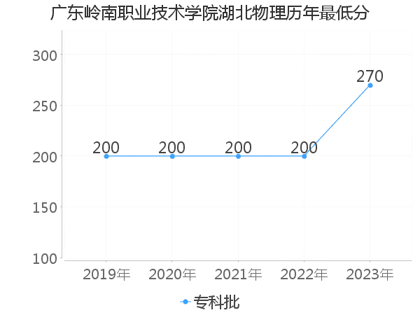 最低分