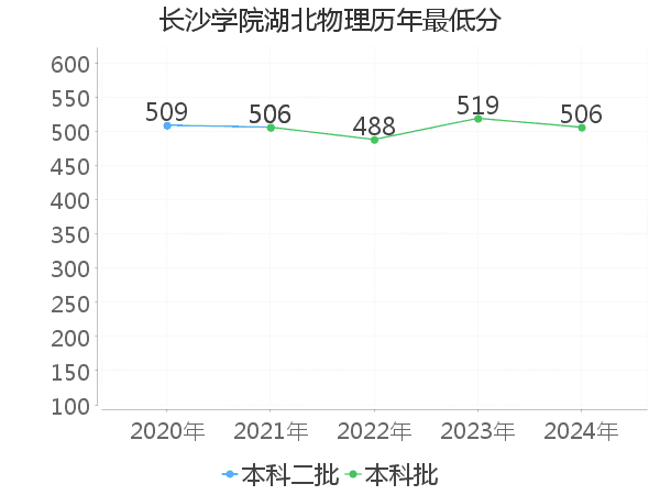 最低分