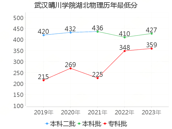 最低分