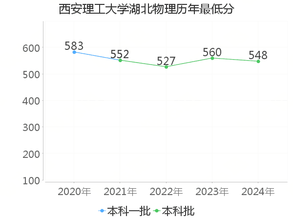 最低分