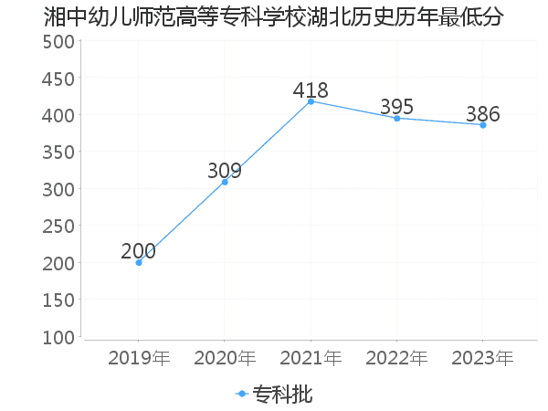 最低分