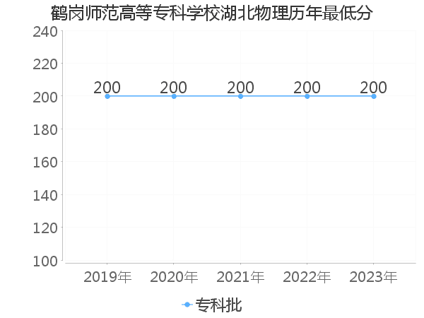 最低分