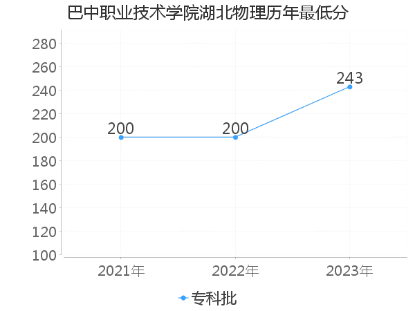 最低分