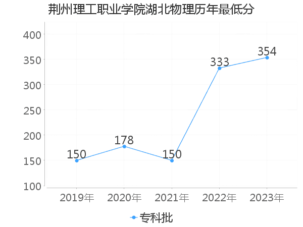 最低分