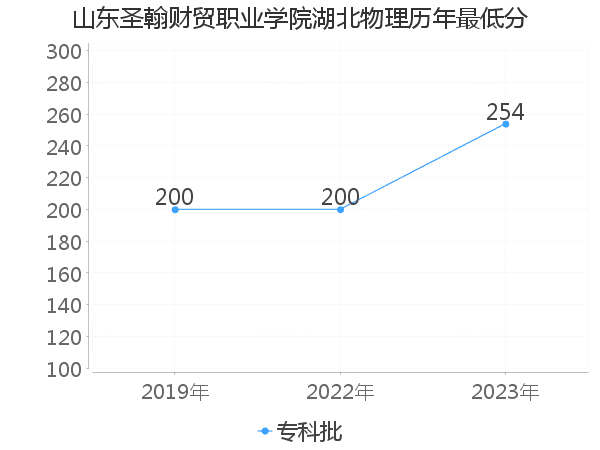 最低分