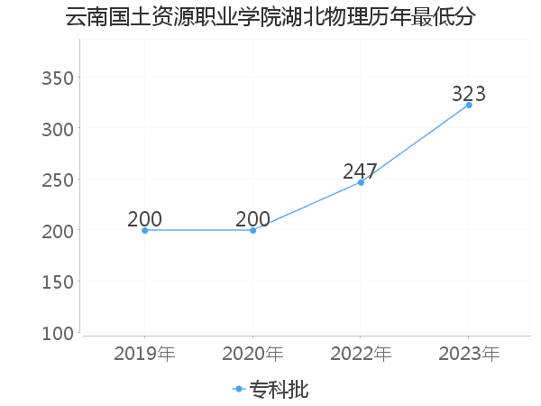 最低分