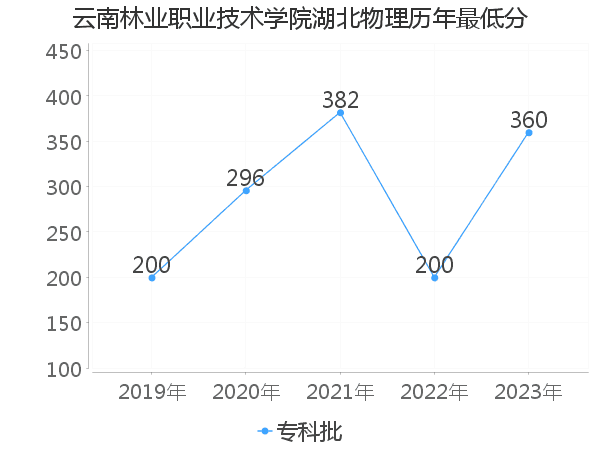 最低分