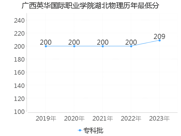 最低分