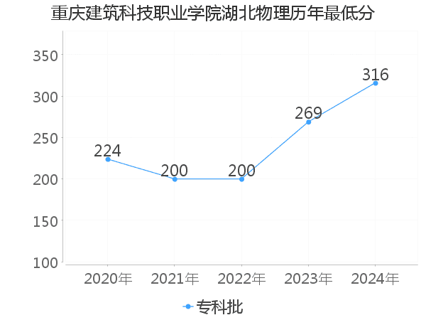 最低分