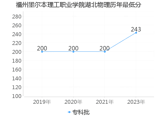 最低分