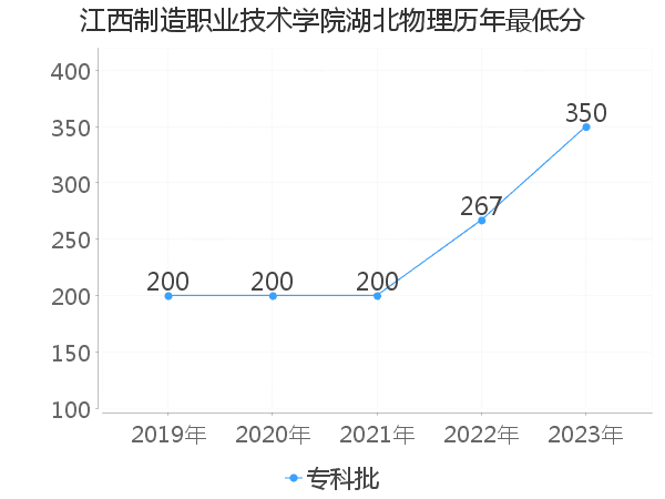 最低分