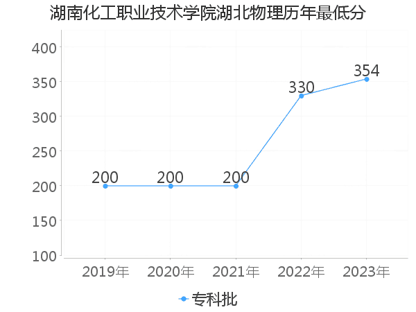 最低分