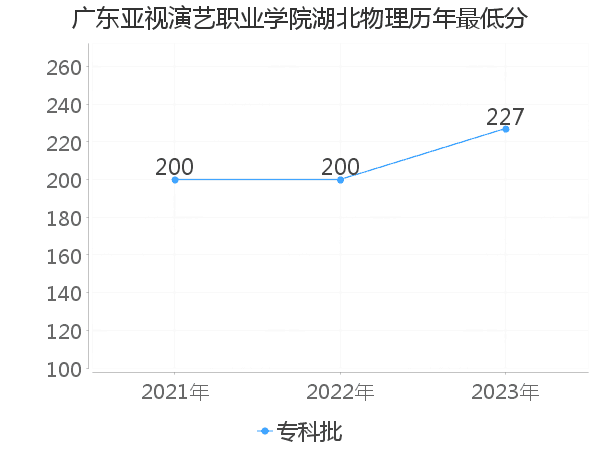 最低分