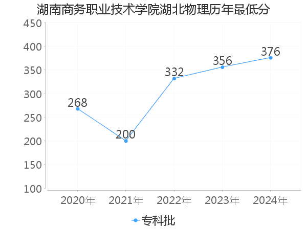 最低分