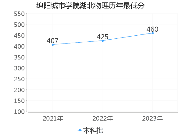 最低分