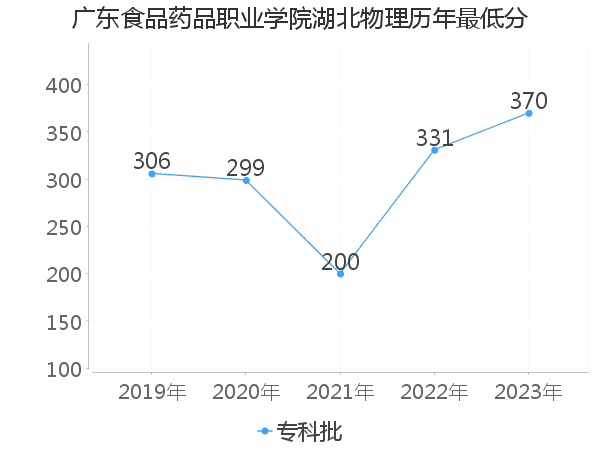 最低分