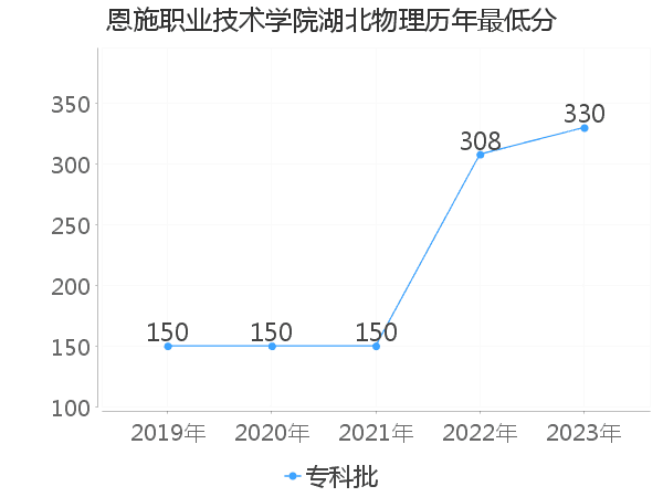 最低分