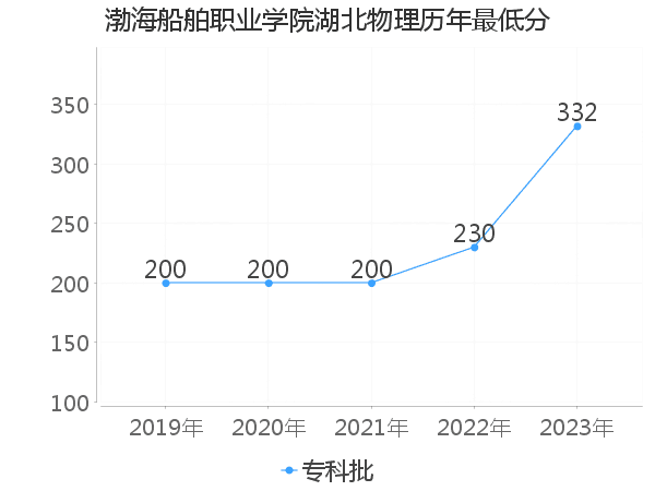 最低分