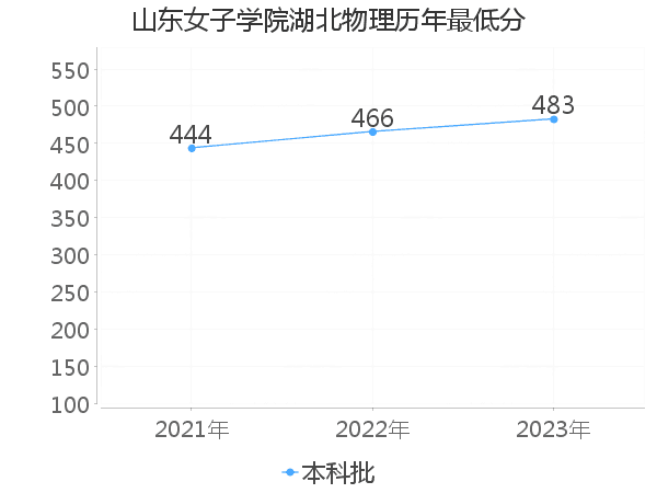 最低分