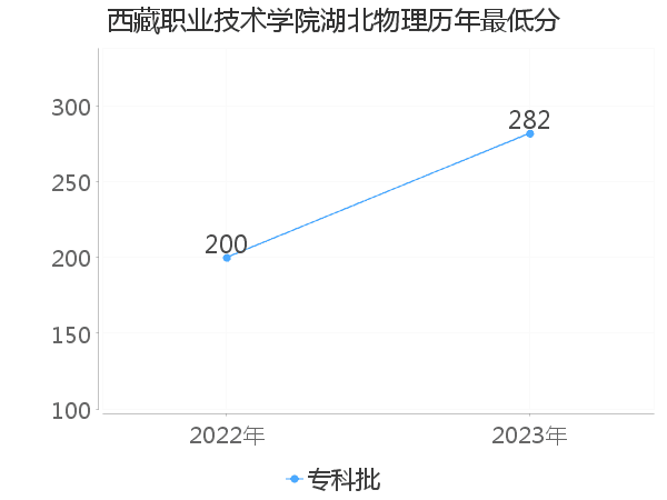 最低分