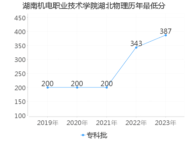 最低分