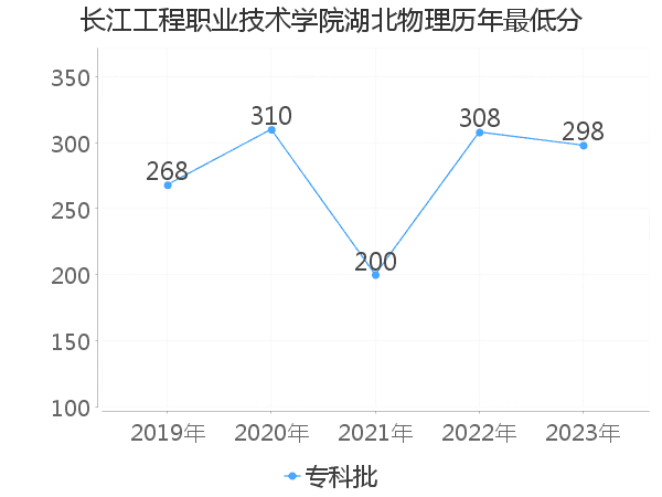 最低分